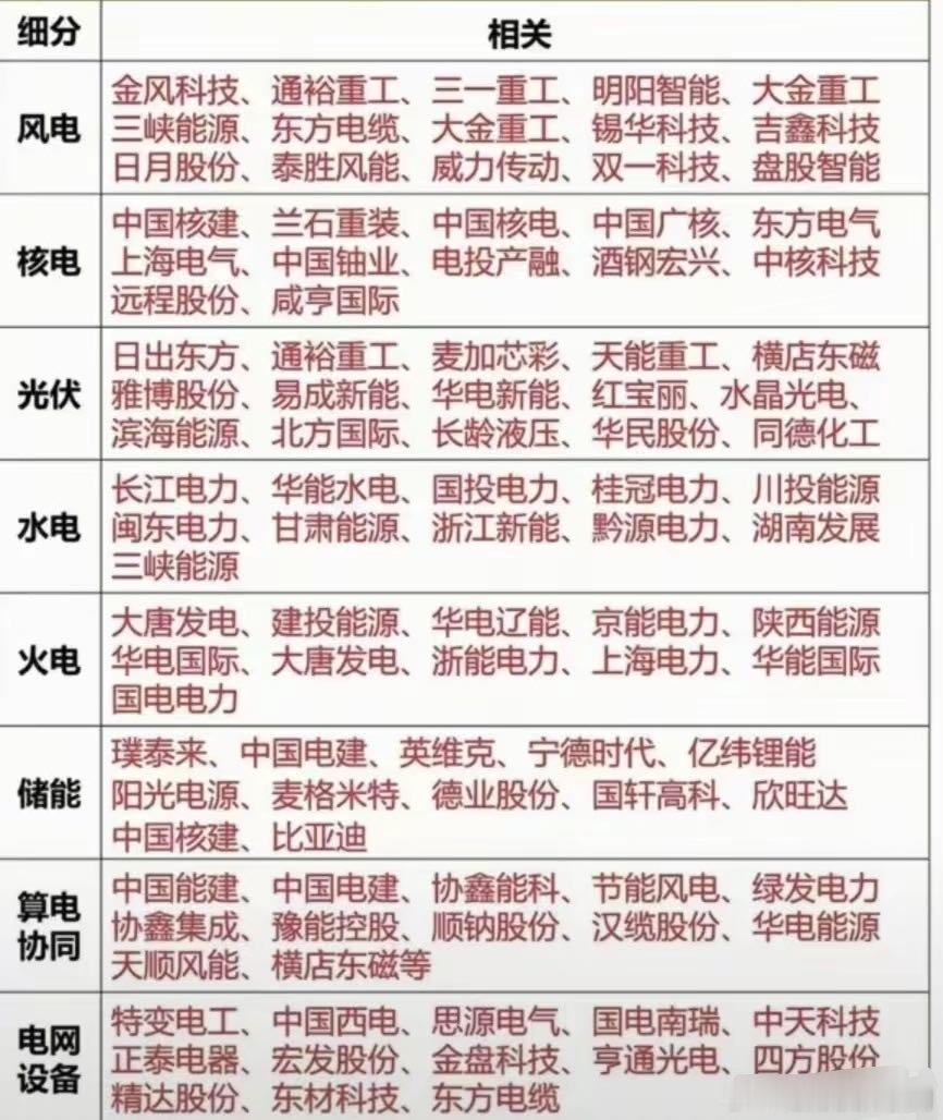 电力产业链八大细分方向简析市场常说科技的尽头是电力，算力、光通信、人工智能等高端