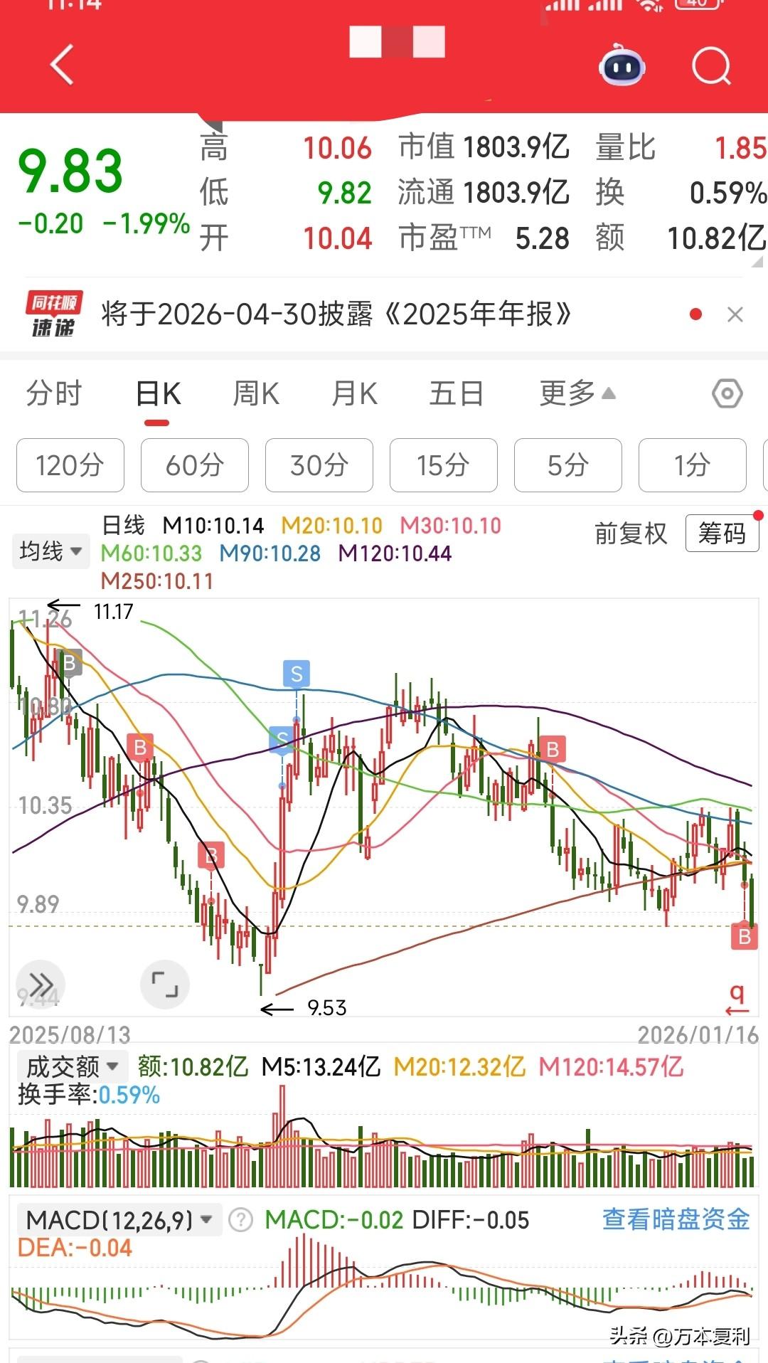 5%+的股息率，越跌越买，越亏越多，我想这只是暂时的。