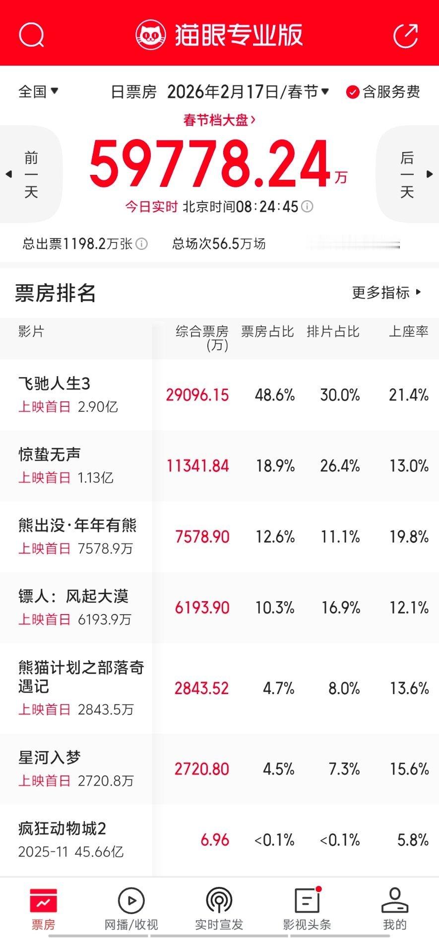 星河入梦，雪上加霜了。某人包场也是冲着中影去的，毕竟合作了两部扑街电影，是有利益