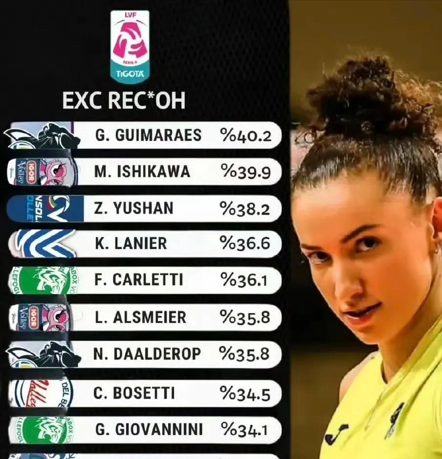 加盟一个月：庄宇珊排意甲前三！庄宇珊意甲的一传成功率，已经到了第三名，距离偶