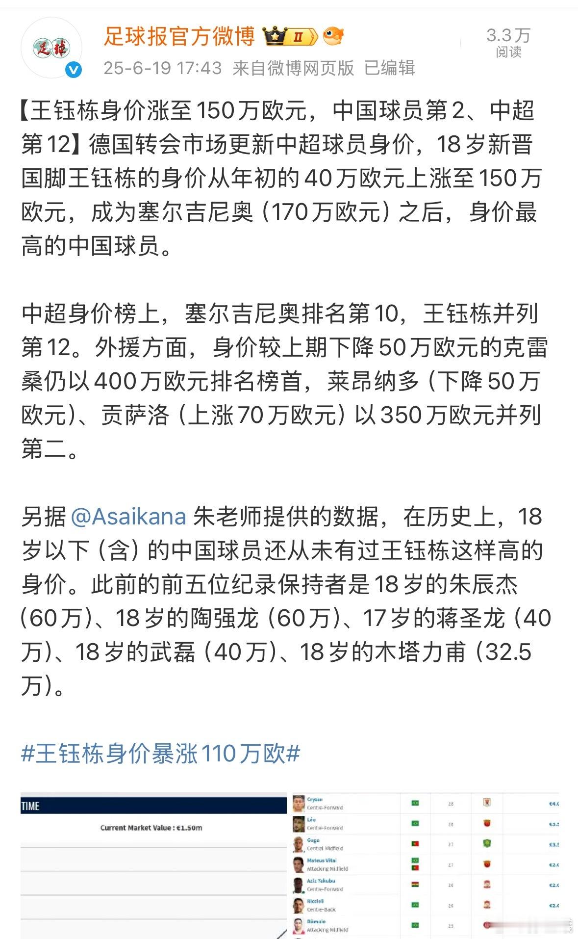 18岁这个身价王钰栋身价暴涨110万欧​​​