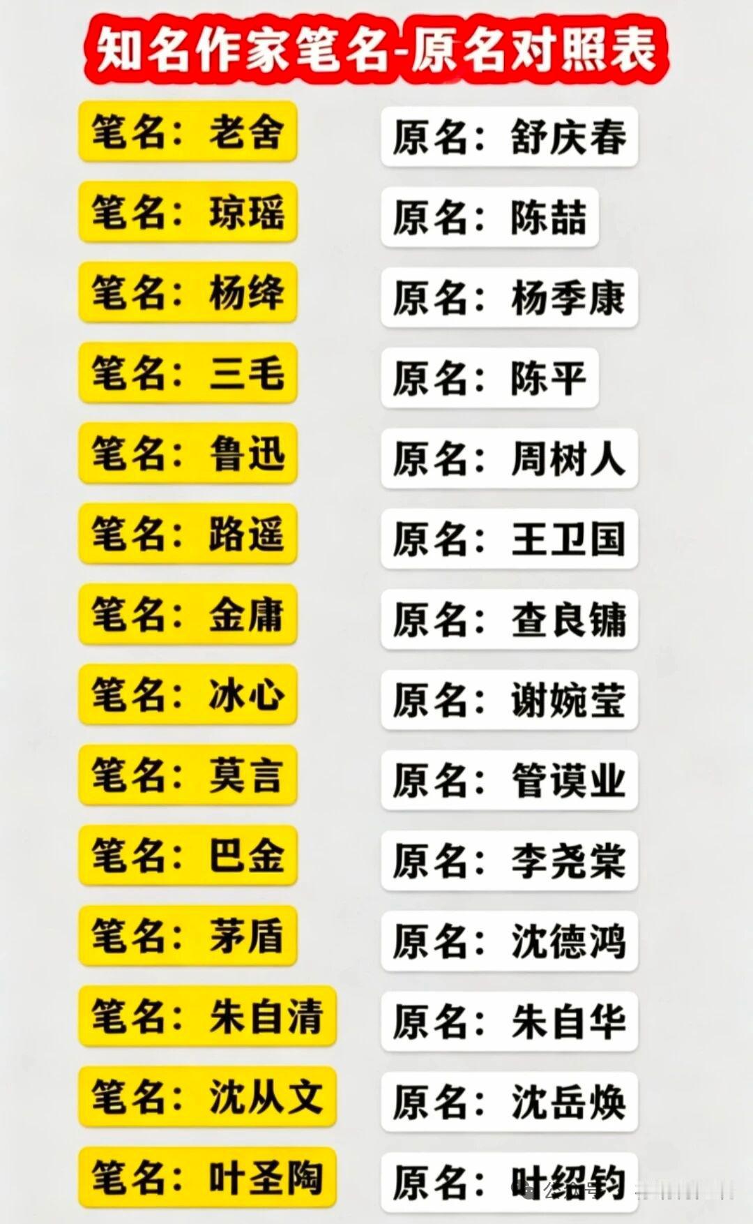 你知道很多知名作家笔名背后的真实姓名吗？我给大家揭秘一下。鲁迅原名周树人，191