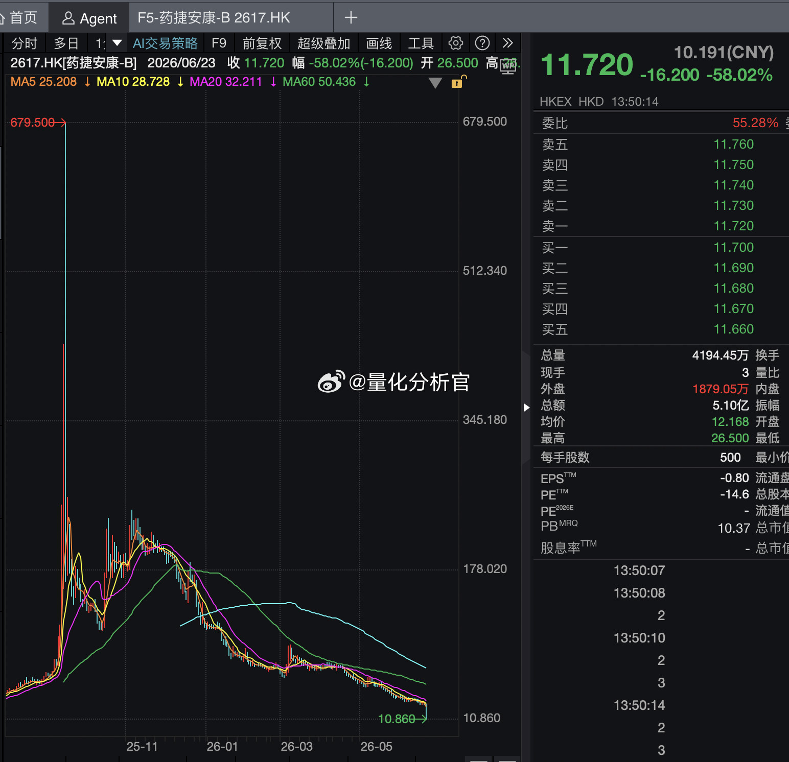 药捷安康从680跌到今天的11，你们知道意味着什么吗？意味着无论你是340腰斩的