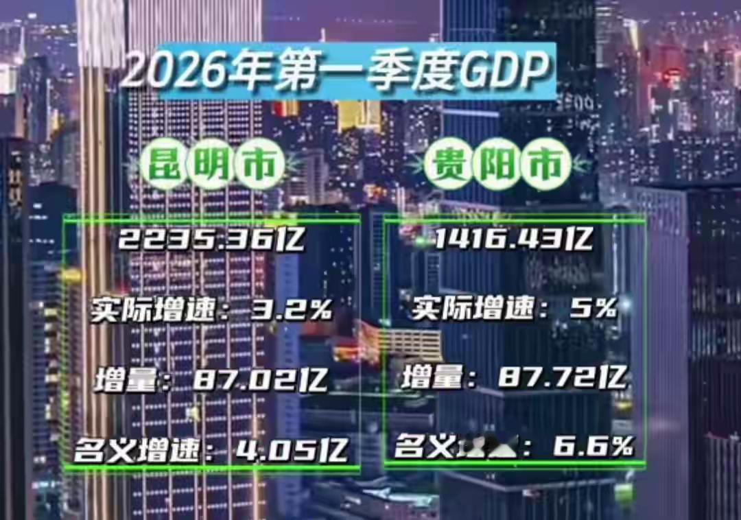 2026年第一季度贵阳与昆明两城的GDP对比，贵阳的增速及增长总量都超过了昆明，