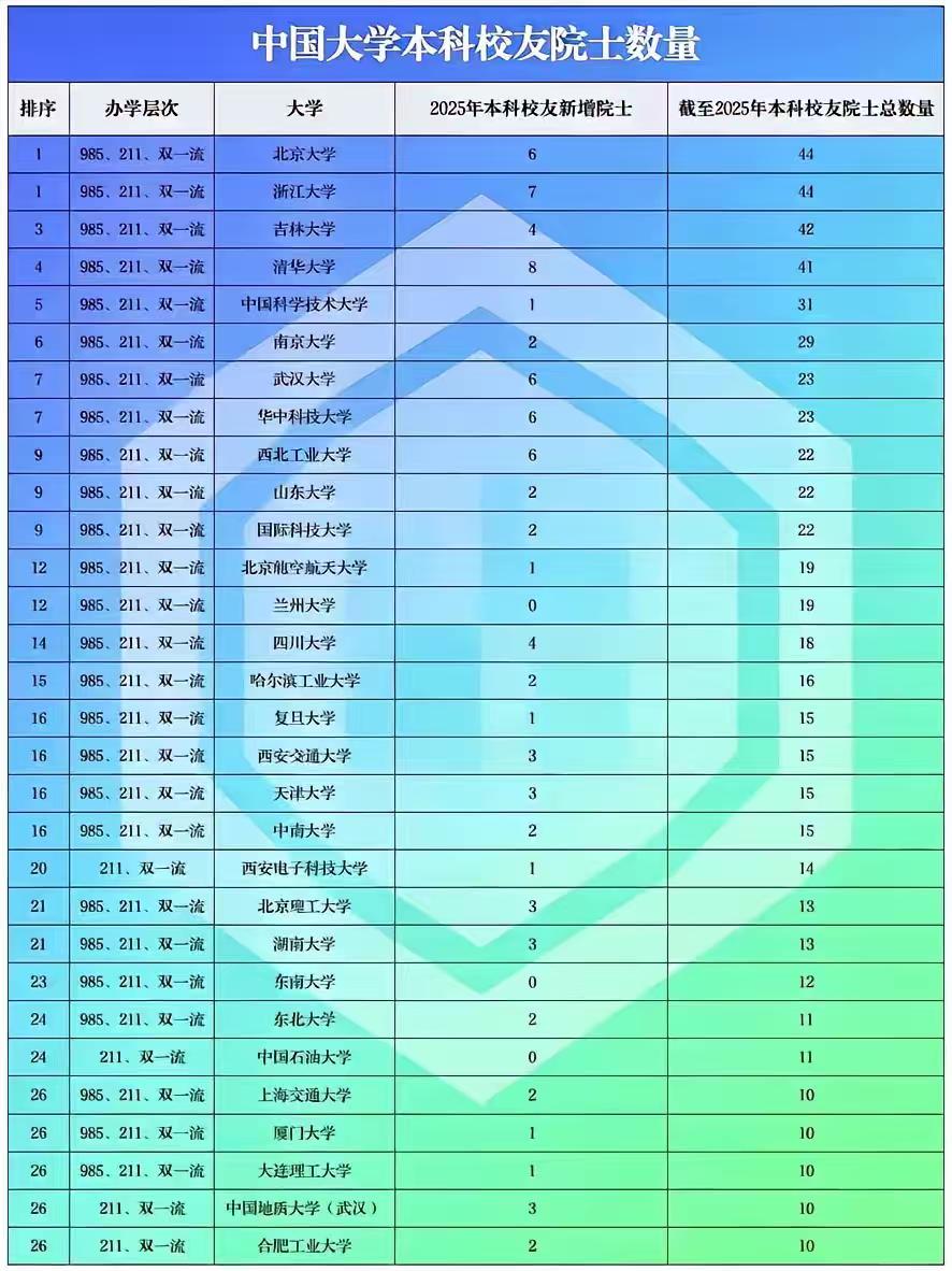 本科院士校友人数，北京大学和浙江大学并列全国第一，分别有44人，其中2025年新