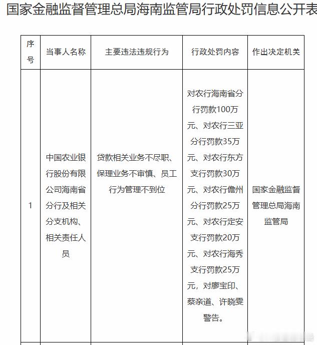 【农业银行多家分支行被罚款235万】日前，农业银行海南省分行及相关分支机构被国家
