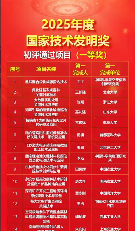 良种母猪技术荣获国家技术发明一等奖你说固态电池，雷达技术，机器人，激光技术，珠