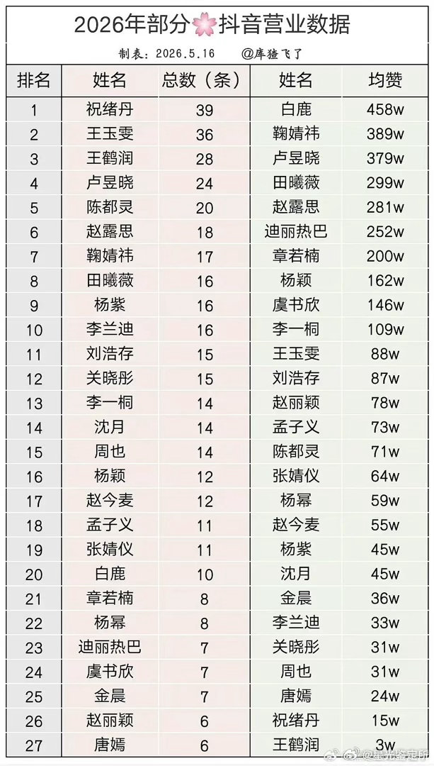 来看看2026年🌸抖营业点赞排行榜，谁最火是不是一目了然了？
