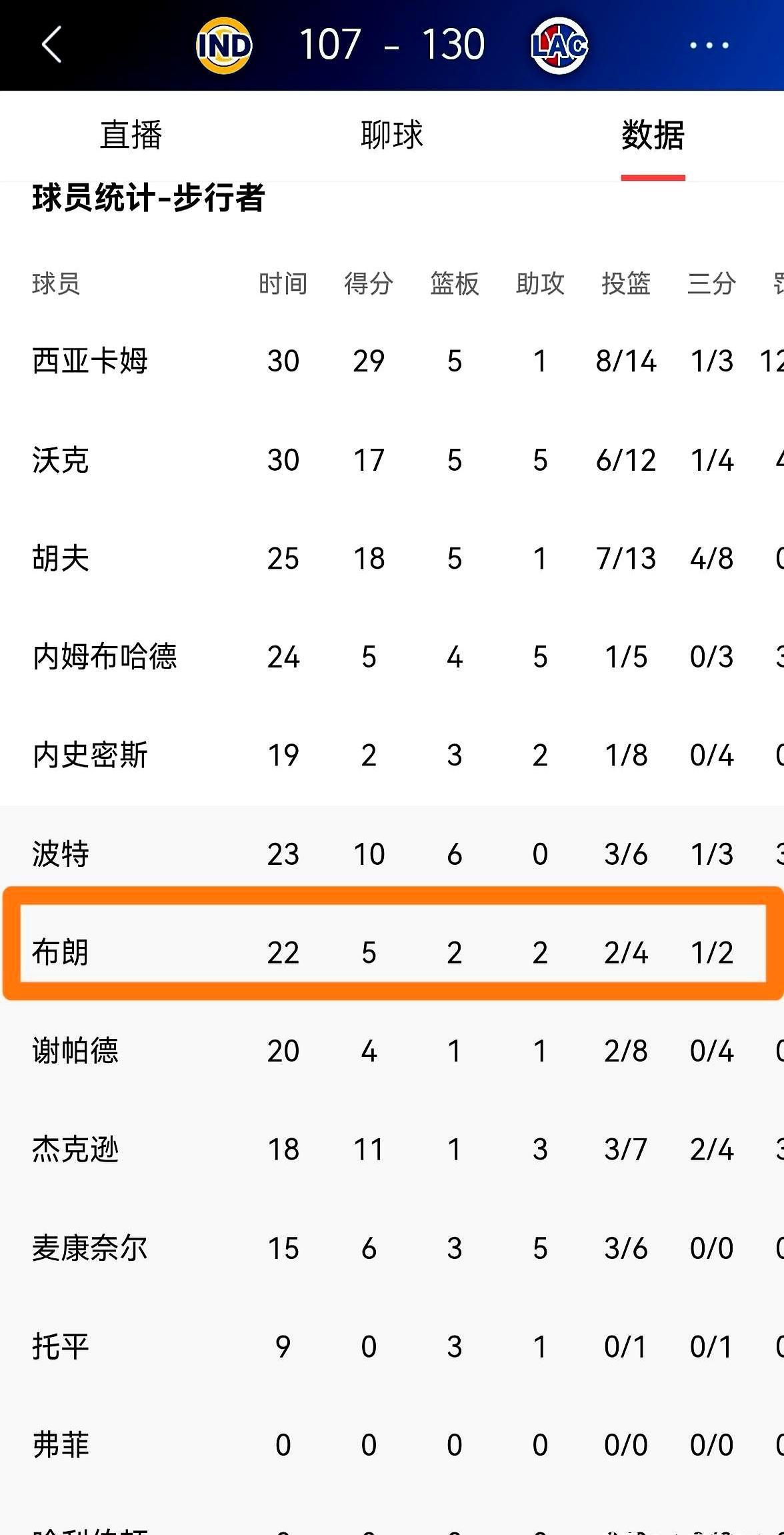 面对刚交易自己的老东家只敢出手4次，科比布朗硬生生把复仇剧本演成了认怂现场。你真