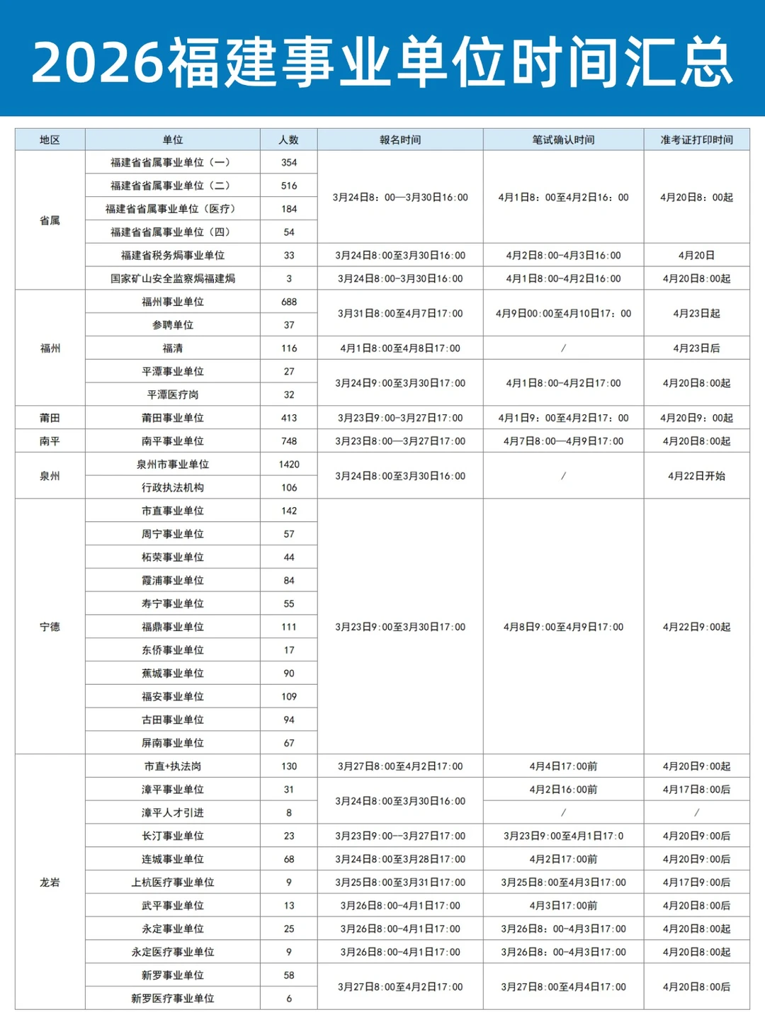 福建事业单位425联考时间汇总，7156人！