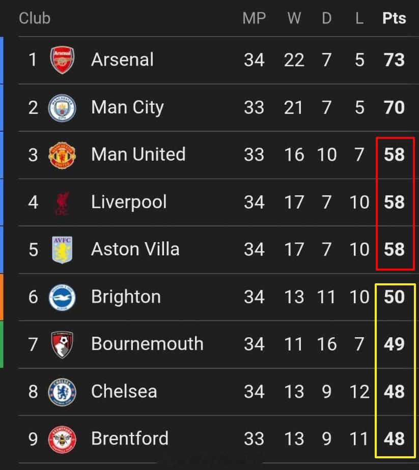 【争五变成争六！英超欧冠名额形势有变】在曼联vs布伦特福德比赛之前，英超联赛积分