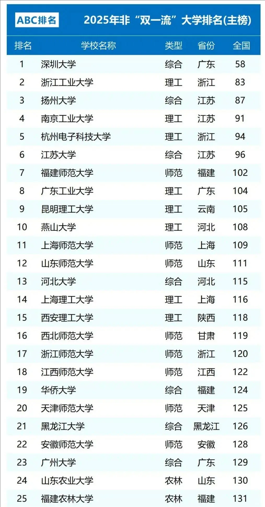 “双非”大学25强排名，谁最有希望入选双一流