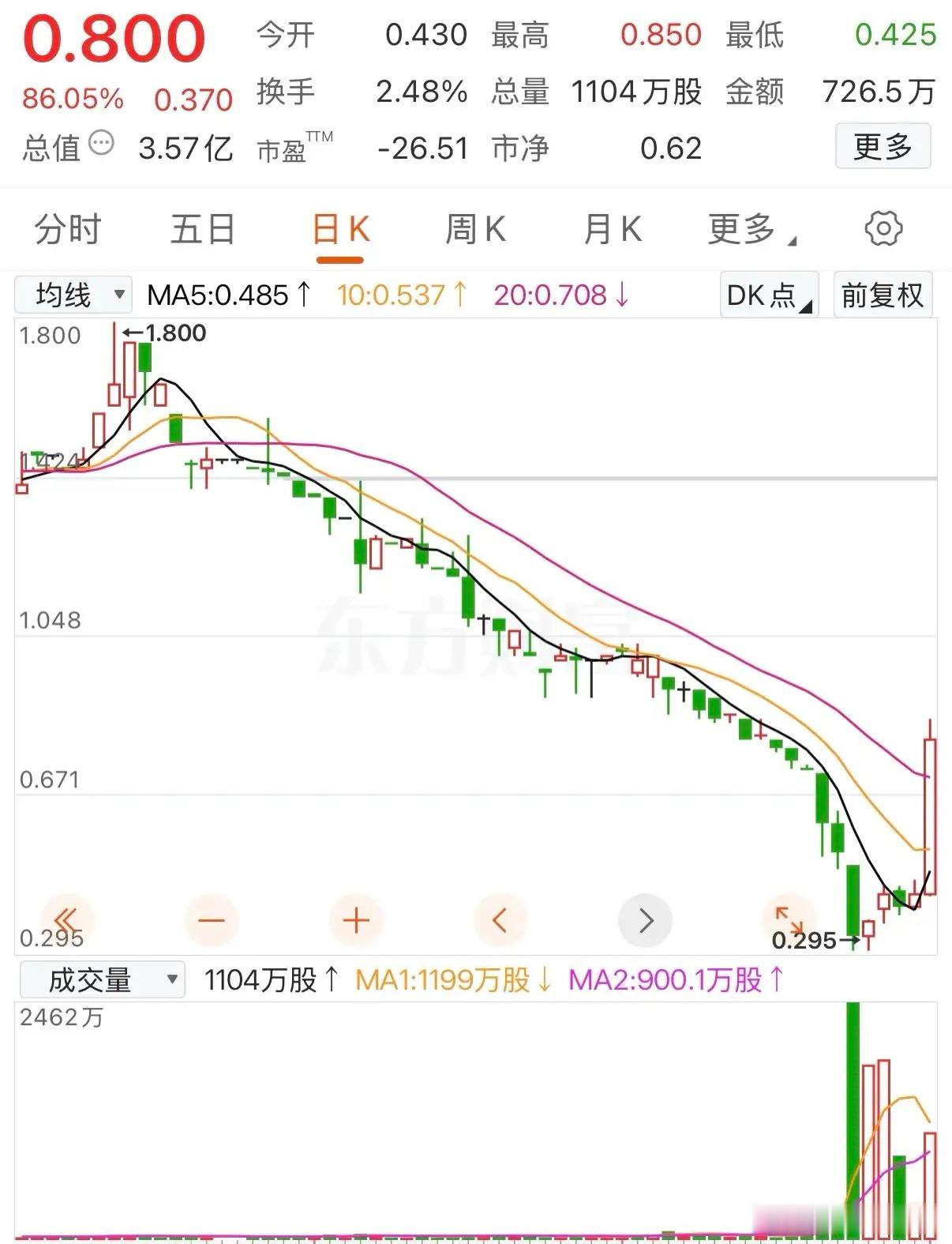 从1.8元跌到0.295元，这只股上演“腰斩再腰斩”，有人0.3元梭哈10万股埋