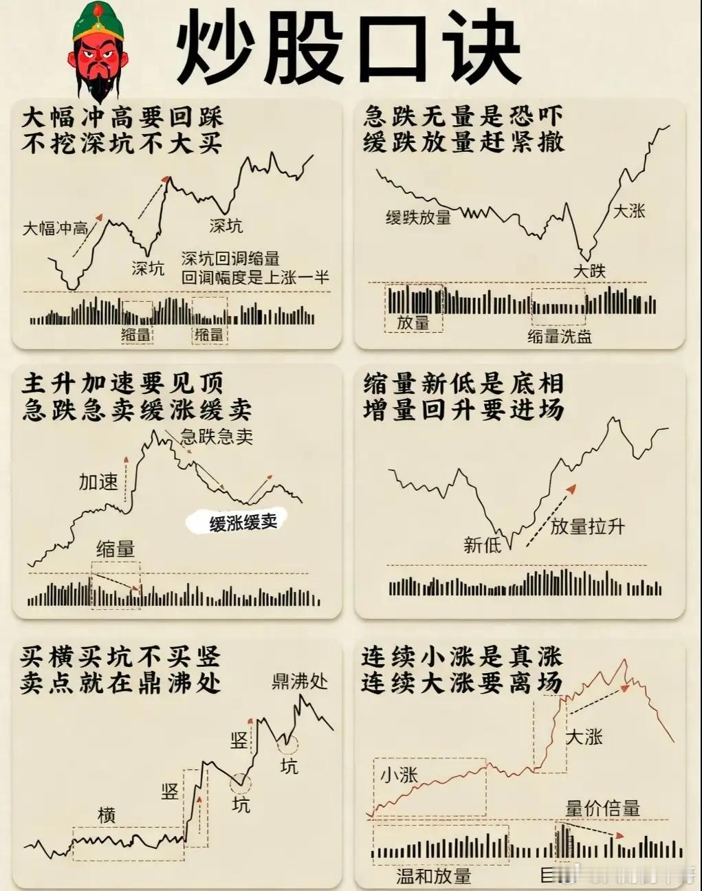 股市里真正有用的话,其实就6句!1.大幅冲高要回踩,不挖深坑不大进。2.急跌无