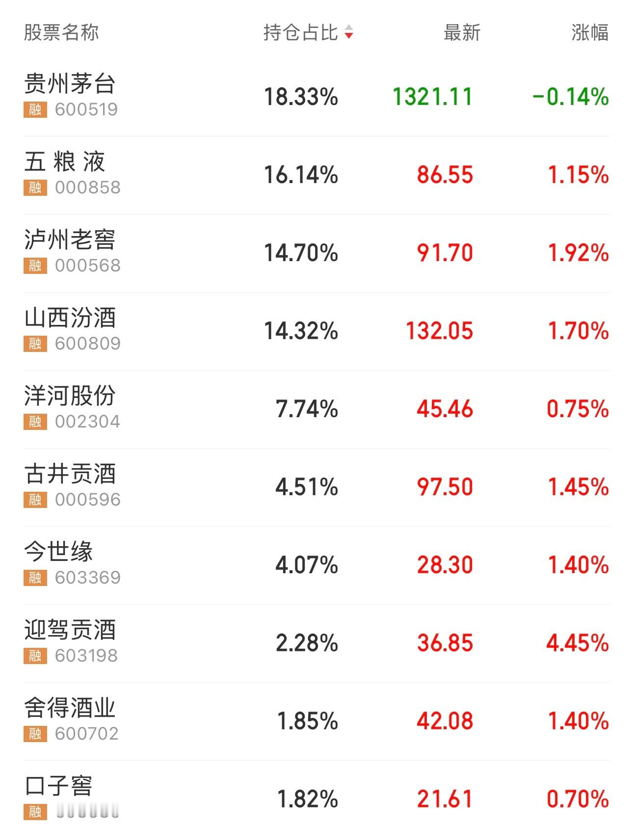 白酒股都在涨，为什么茅台一家股价是绿的呢。茅粉去哪了。