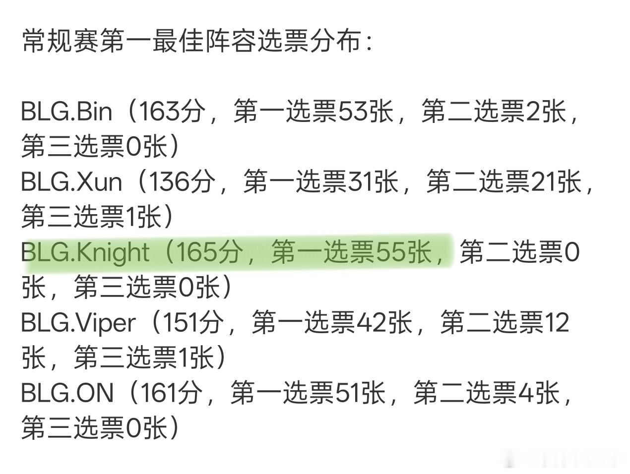 BLG全员LPL一阵投票明细出了，Knight全票一阵。因为战队不允许投自己队