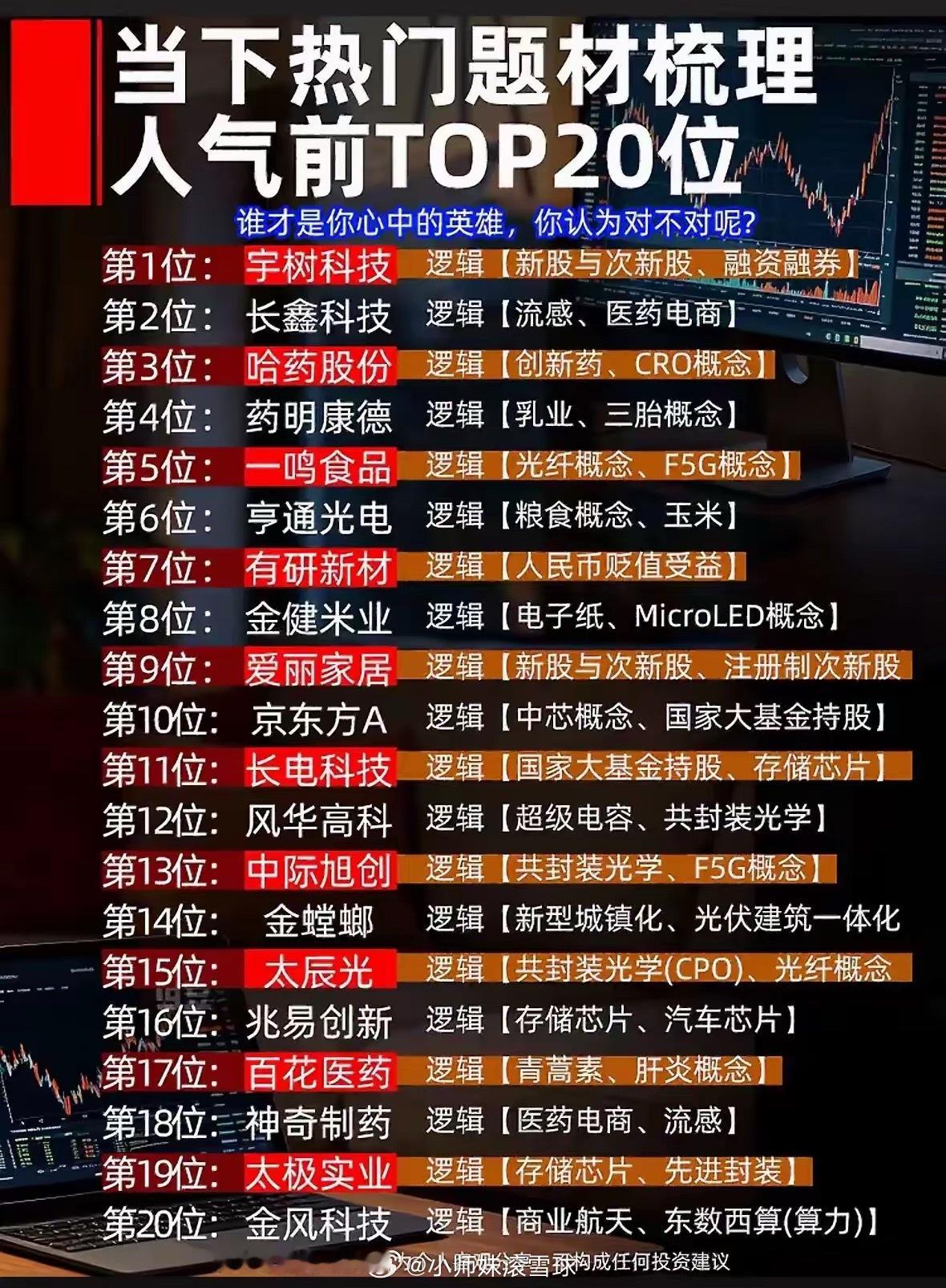 当前市场热门题材TOP20梳理，看清当下资金博弈方向整理当下市场人气前二十标的，