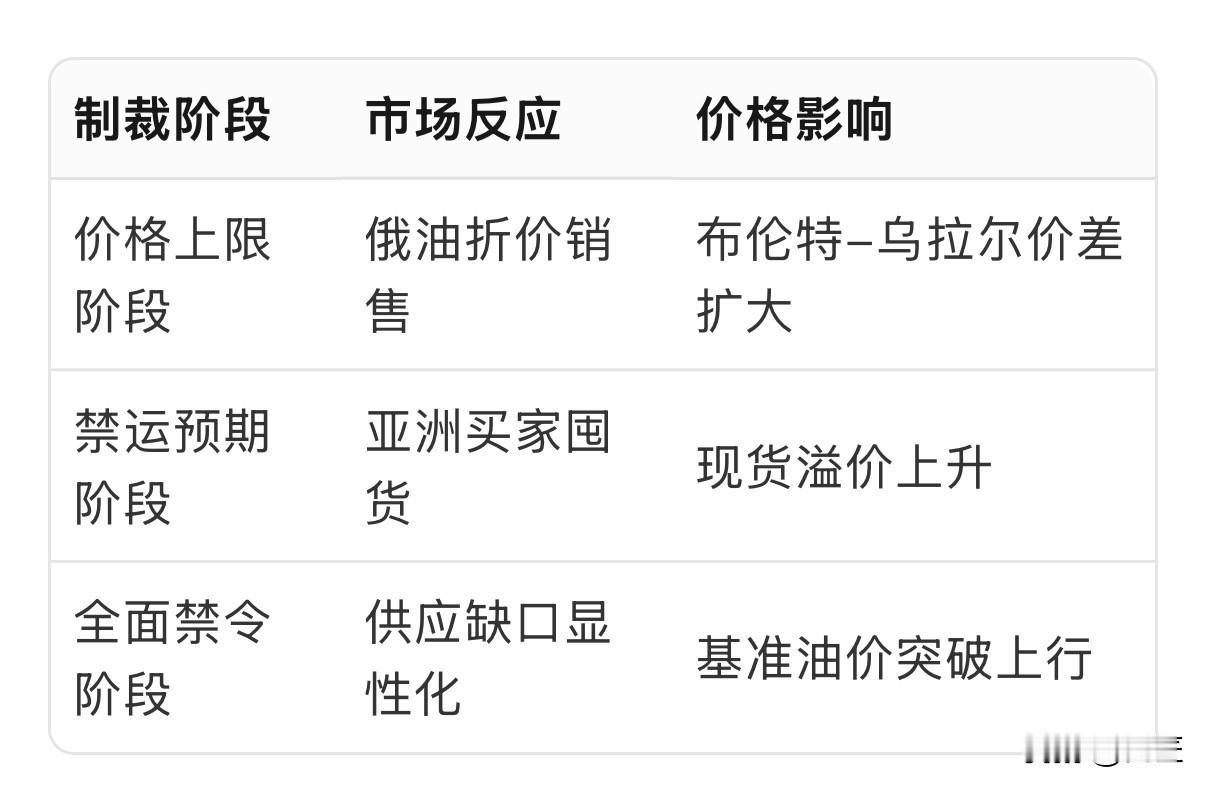 G7海运禁令对原油价格影响的推演！G7海运禁令与原油涨价：一场正在发酵的供应风