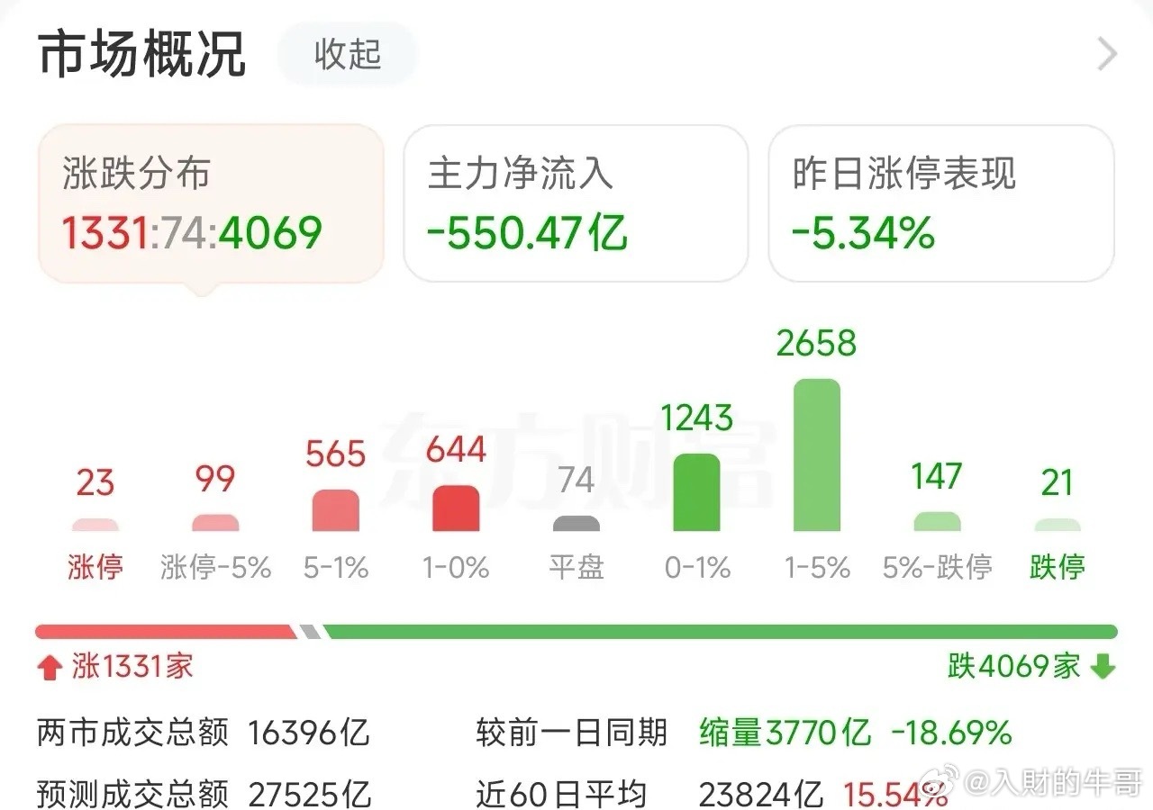 沪指失守4100点，超4000股下跌，但军工、电网逆势爆发，资金正在大调仓！大家
