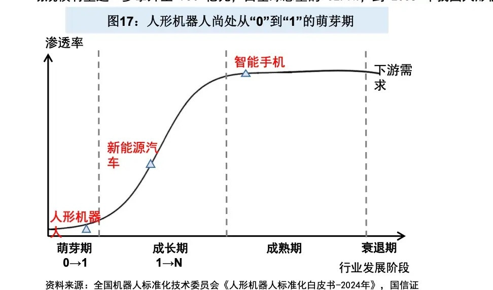 人形机器人，新能源汽车，智能手机，三大新质生产力所处的位置不同，投资逻辑完全不同