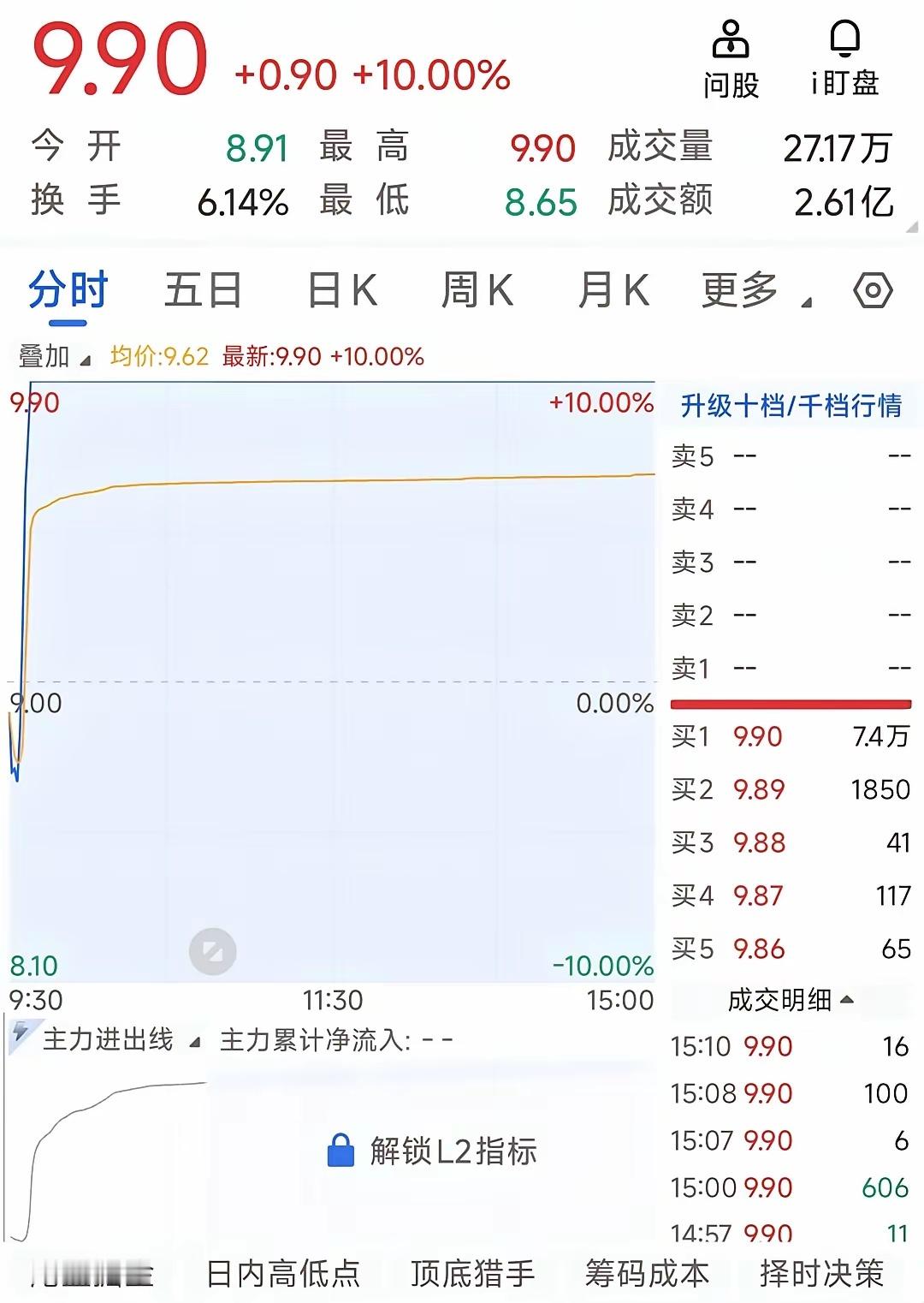 站上60日均线上方的个股，均是强势股，都值得跟踪关注，回踩60日线，或许是买入机