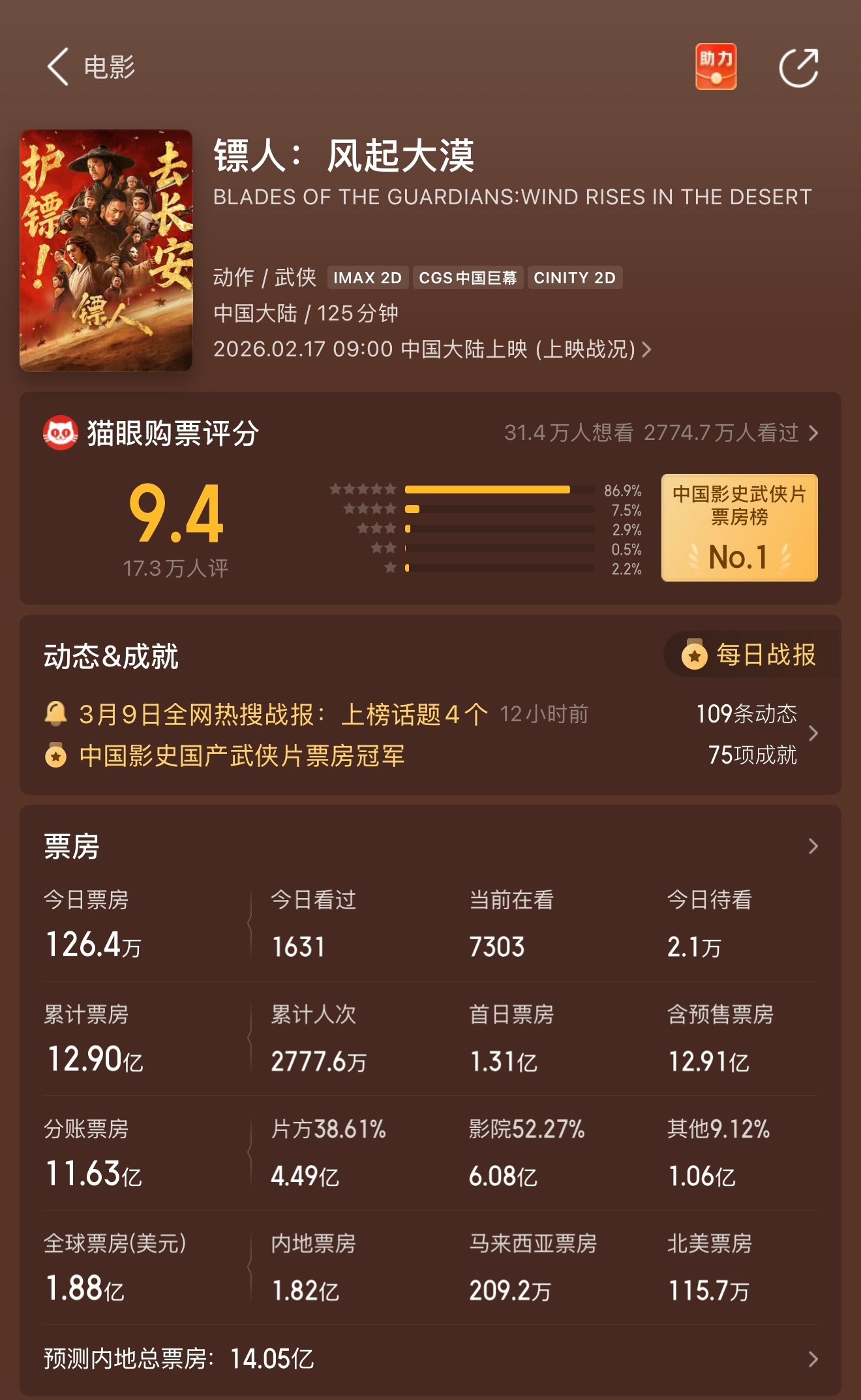 镖人平台给《镖人》的预测票房终于突破14亿了，真的是护镖人们看着一点一点从地狱