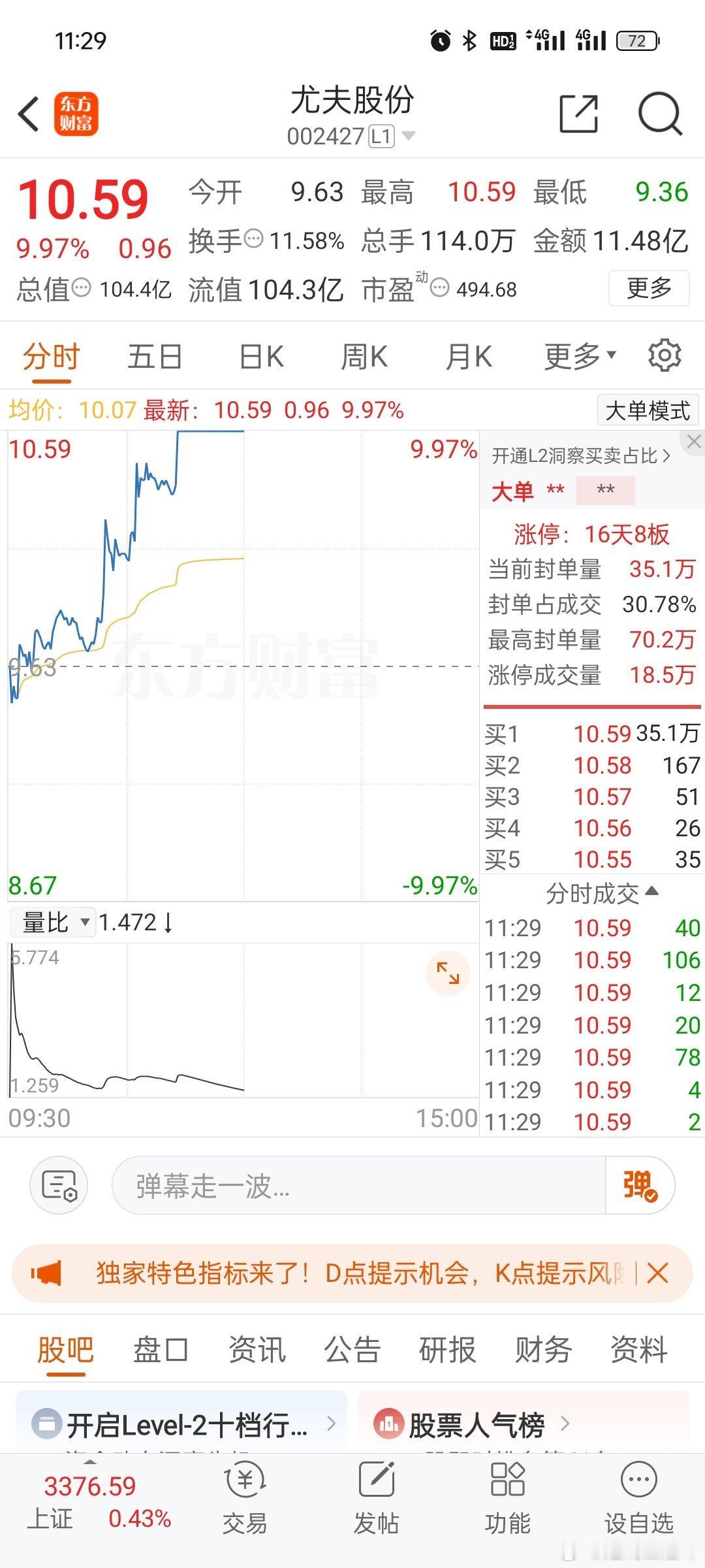 本人2025-5-29进去的$尤夫股份sz002427$持有四天，今天迎来了