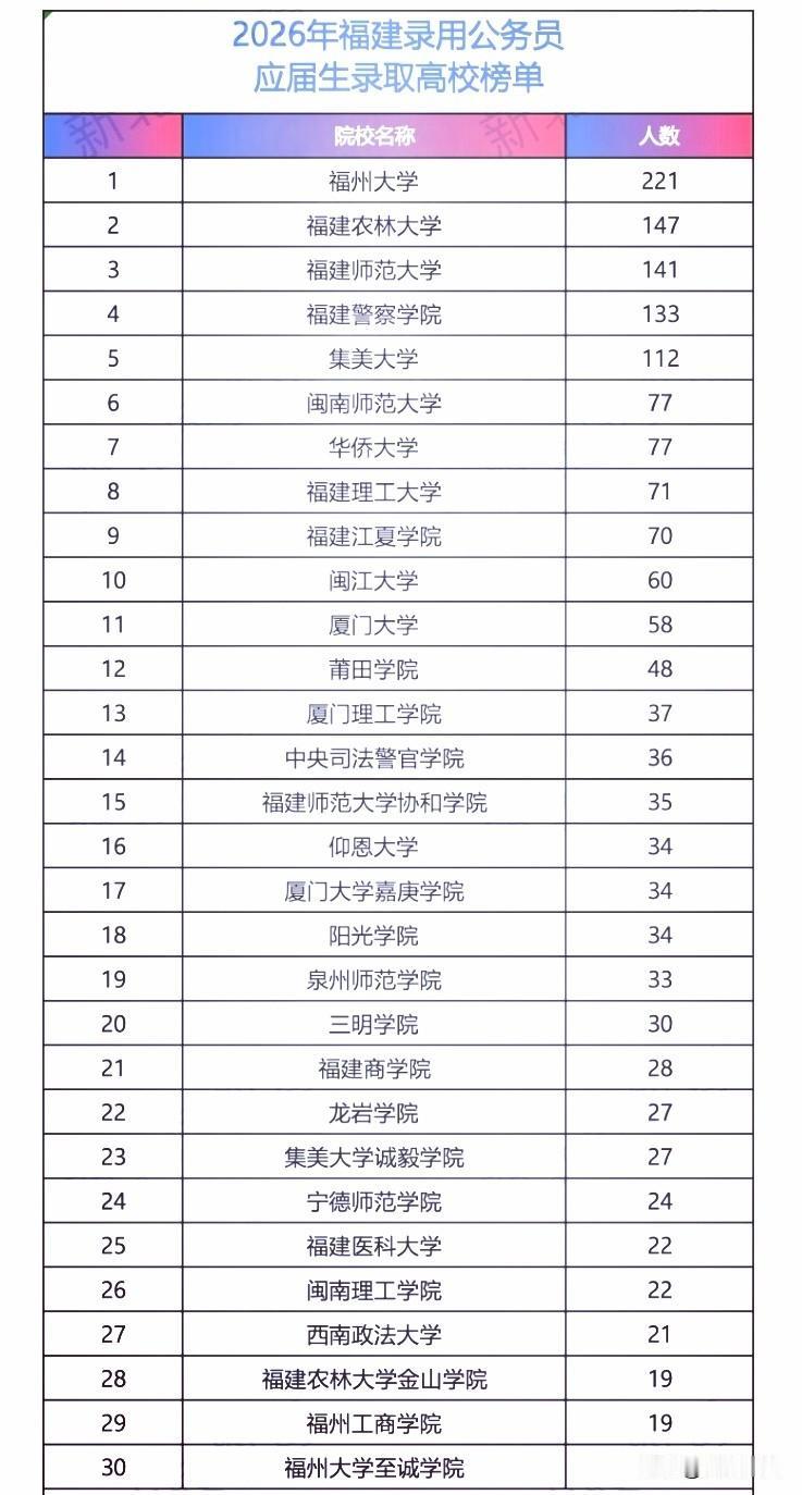 2026年福建高校录用公务员高校人数榜，福州大学221稳居第一，断层领先！福建农