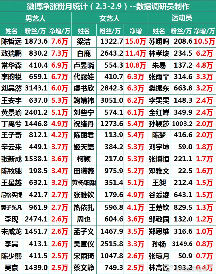 微博净涨粉月统计（2.3-2.9)陈哲远梁洁苏翊鸣敖瑞鹏白鹿常华森卢昱晓李昀锐代