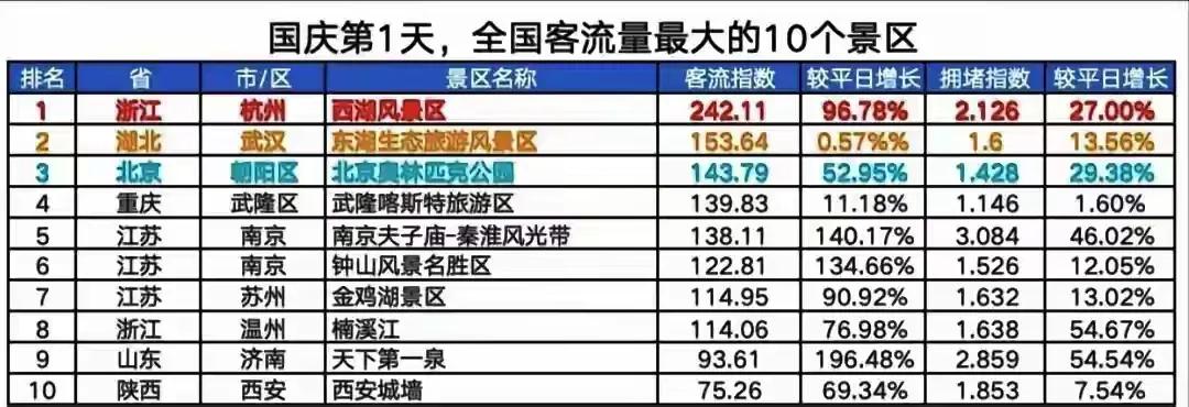国庆十一期间，排名前十的景点第一的还是杭州的西湖，西湖已连续多年霸榜第一，前十的
