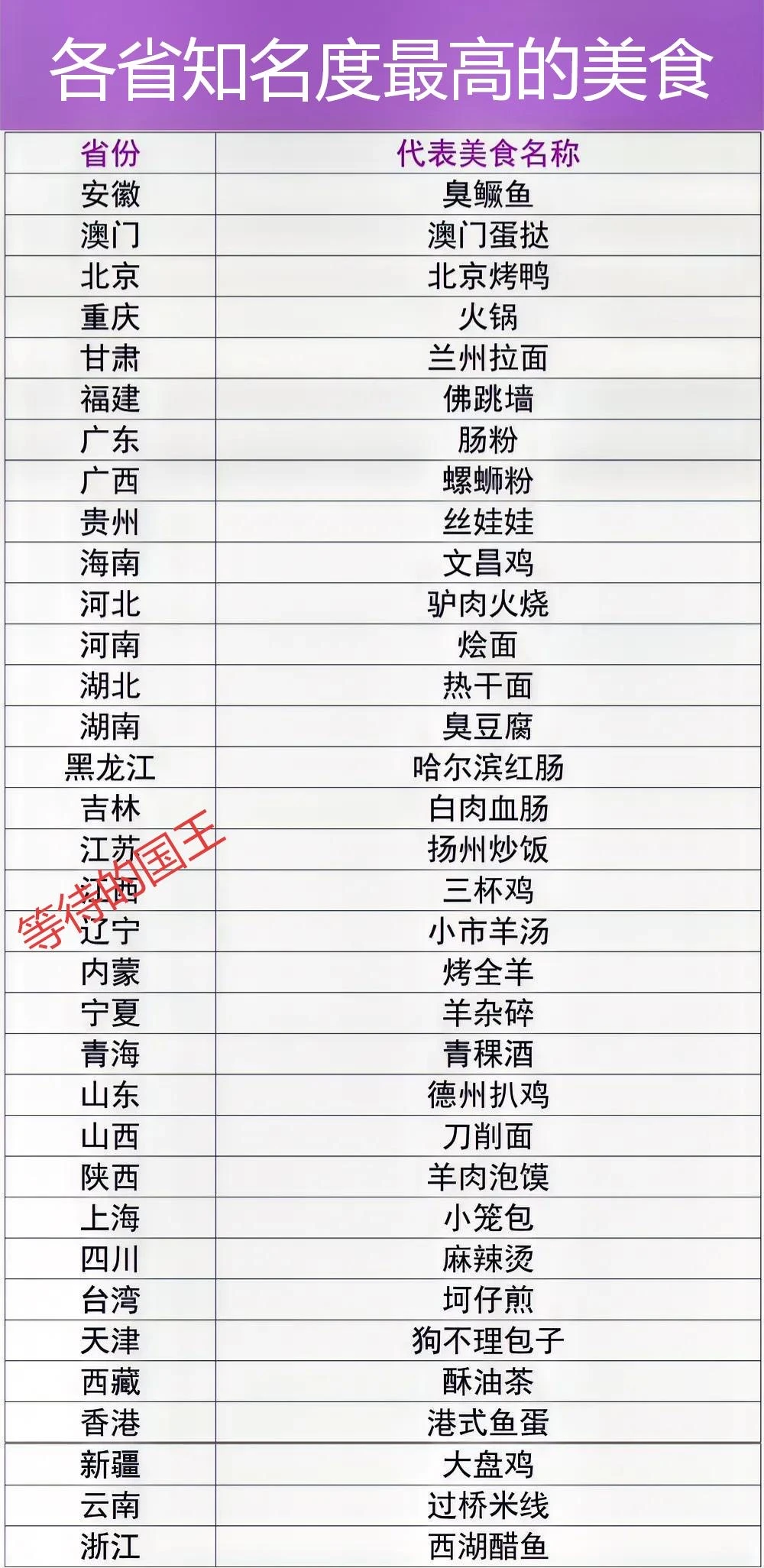 各省最有名的食物一览表。
