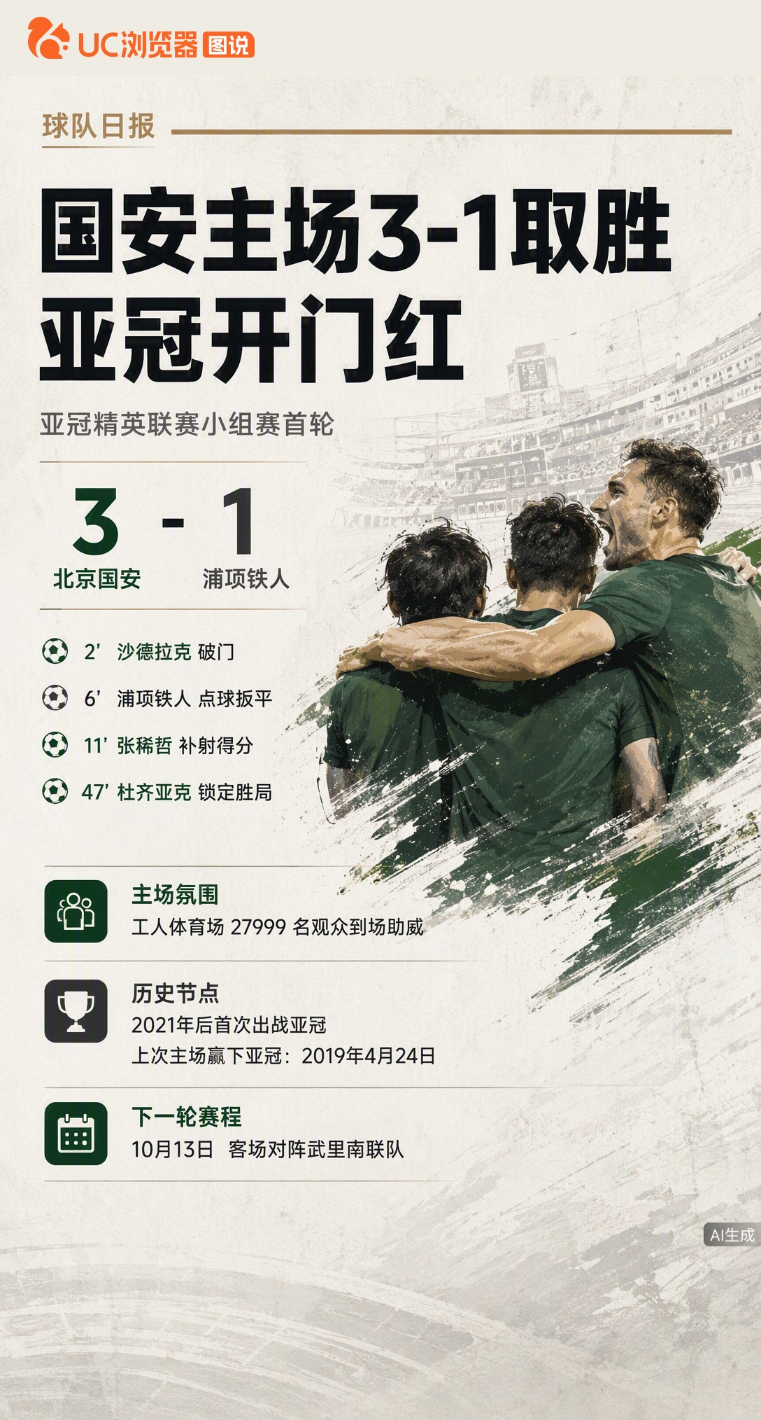 时隔7年重返工体亚冠，国安3-1拿下开门红！新援2分钟闪击，张稀哲补射反超。这场胜利等了太久，下一轮
