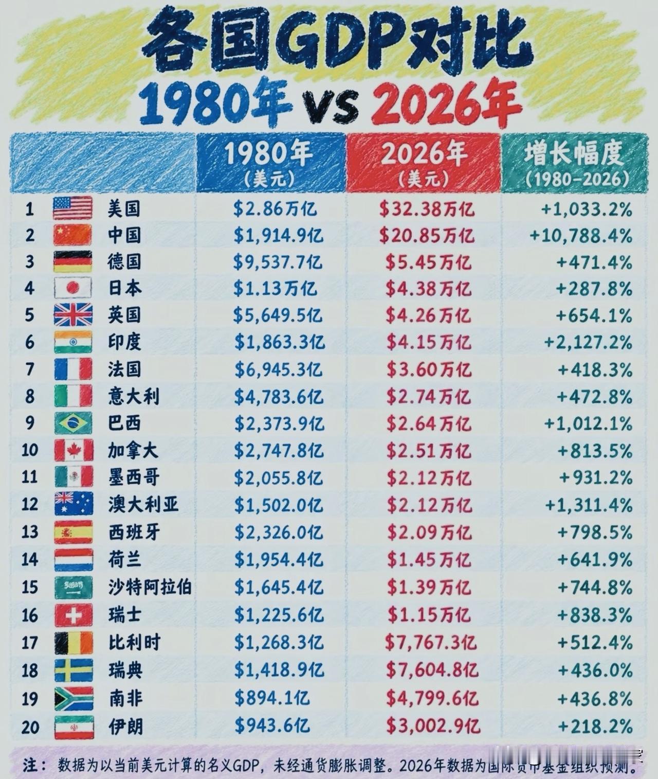 46年GDP对比：从1980到2026，看懂全球经济格局大洗牌！📊一张对