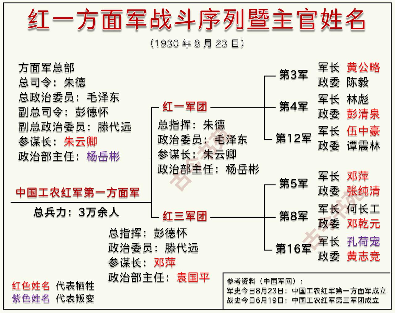 红一方面军，组建时战斗序列一览红一方面军成立于1930年8月23日，由放弃