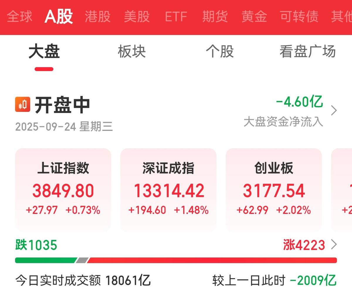 24号A股真杀回来了，4300多只股票红彤彤，成交2.5万亿，钱又回来了。早盘