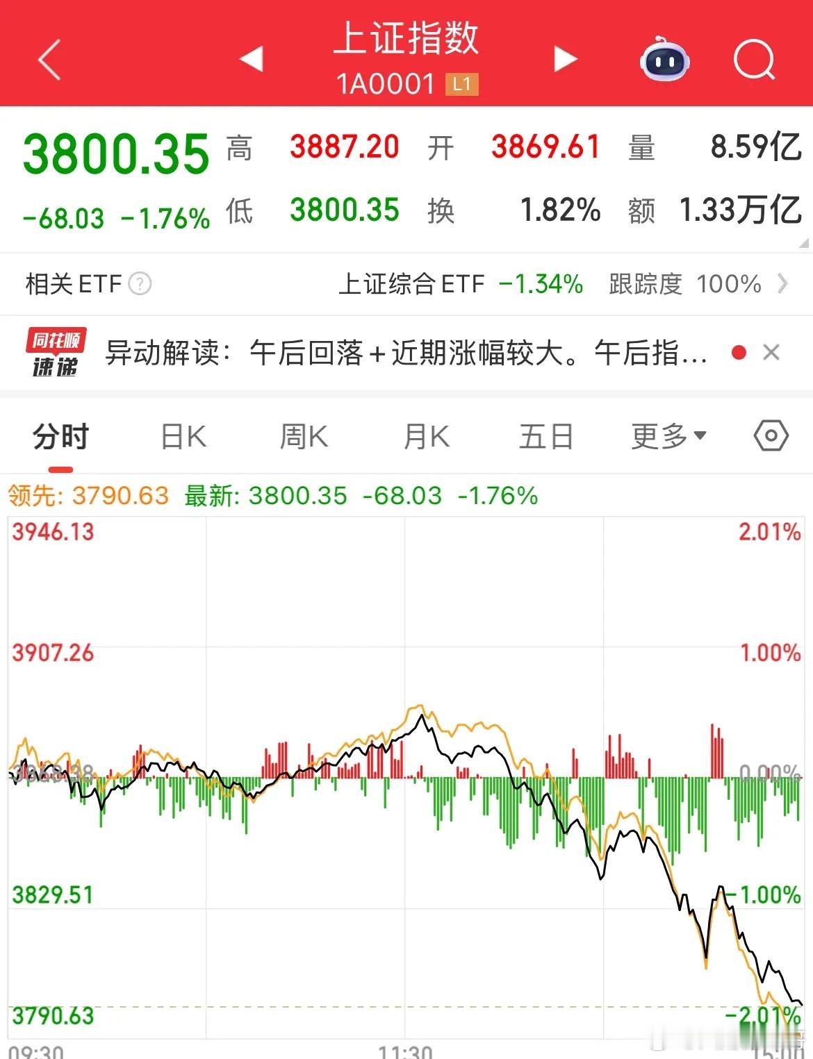 意外不今天，突发调整，没等来3900点，直接回落至3800点，全天振幅2%，这一