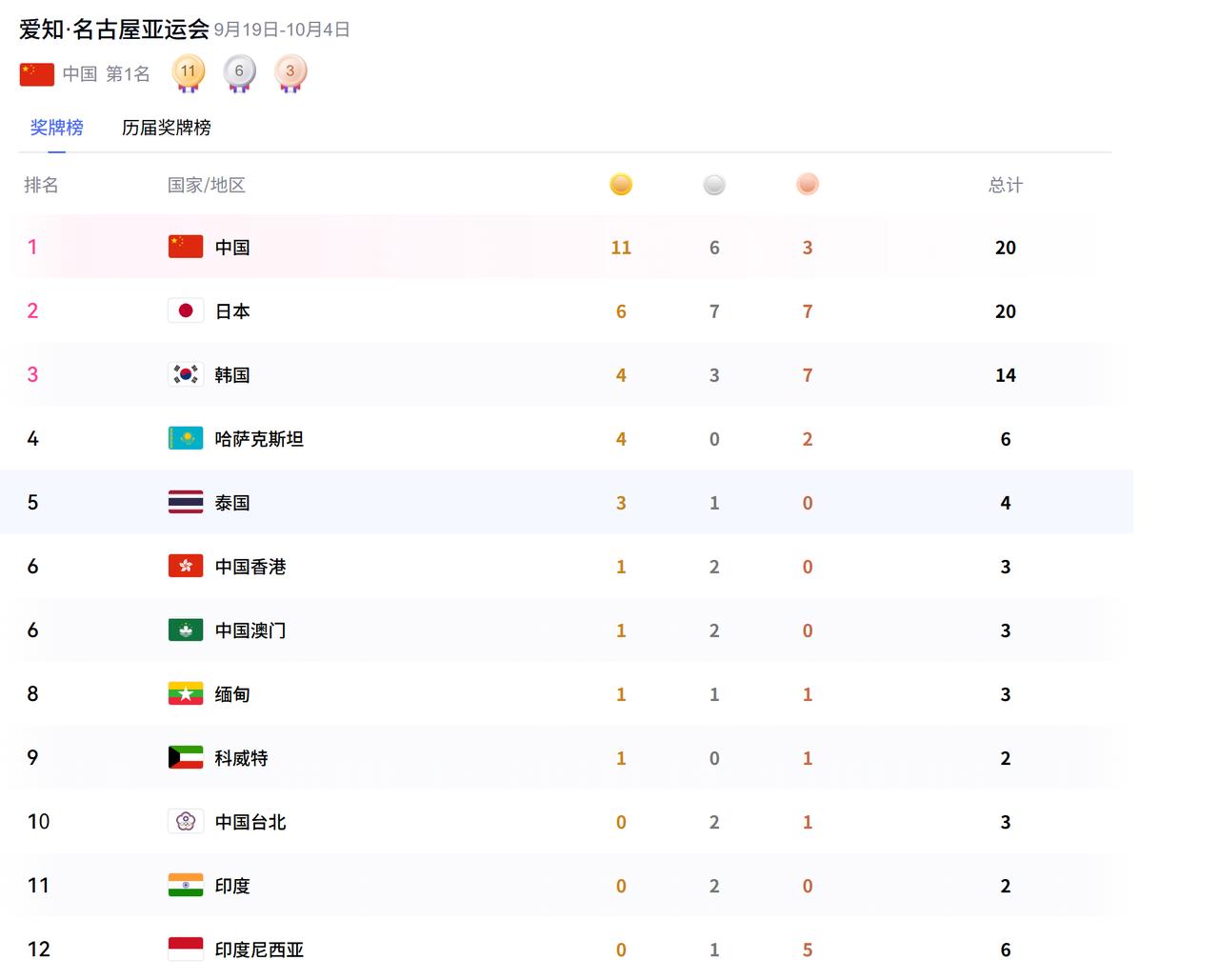 一夜醒来，印度还是一枚金牌没有。要知道，泰国都拿了3枚金牌了。连缅甸也有1枚