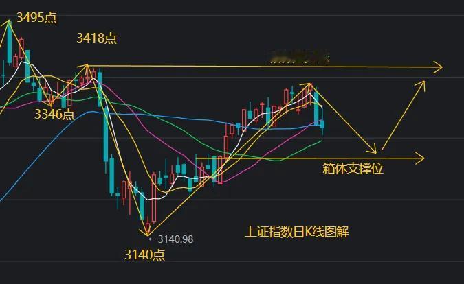 继续准确！明天走势看这里！今天是大盘调整的第二根阴k，十字星结构，上下影线说明市