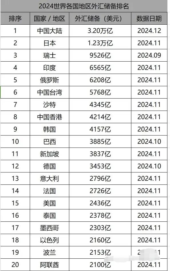 2024世界各国外汇储备排行榜，波兰这么多外汇储备倒没想到。