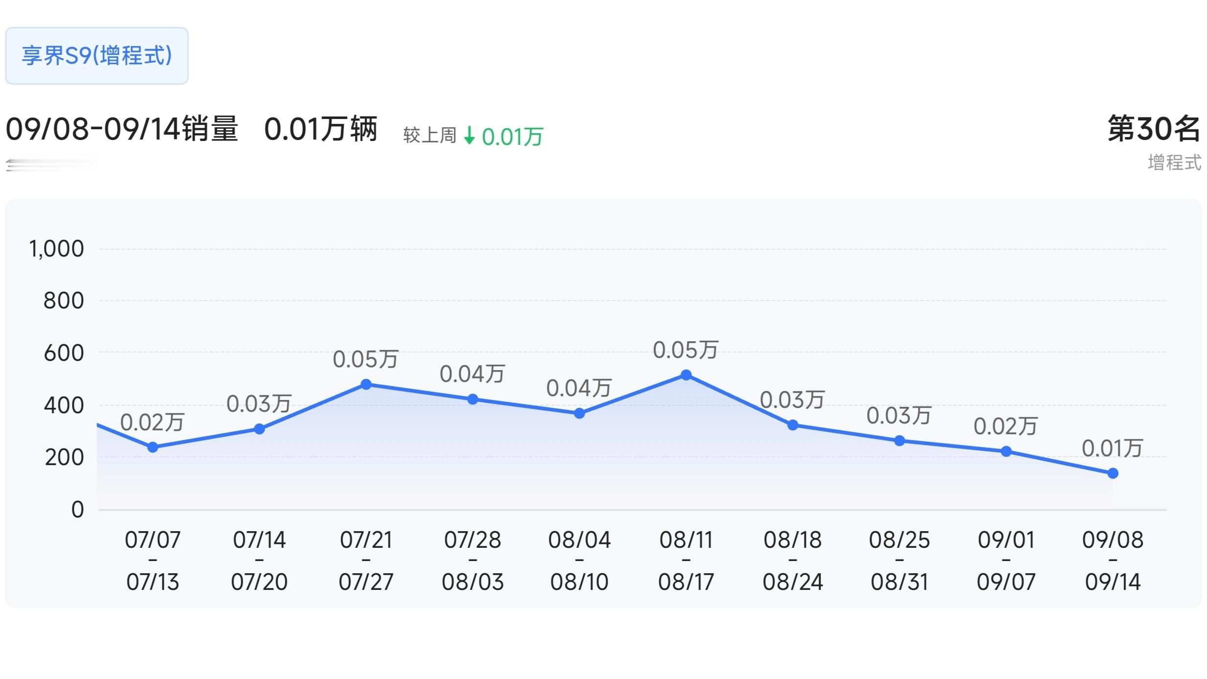 看了下数据享界S9增程上市24小时大定3500台，72小时大定5200台，6月份