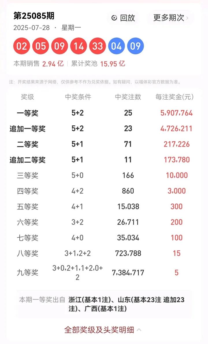 7月28日星期一，大乐透的开奖号码为：02、05、09、14、33—04、09。