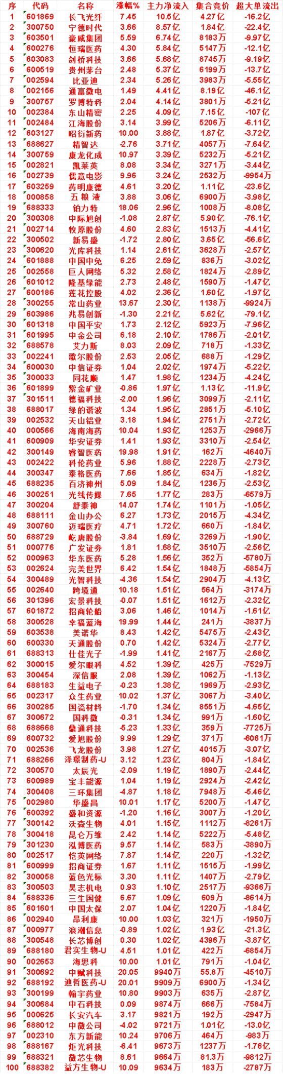 7月15日上午盘，主力，大幅买入的50名单一览长飞光纤：涨幅7.45%，净流入