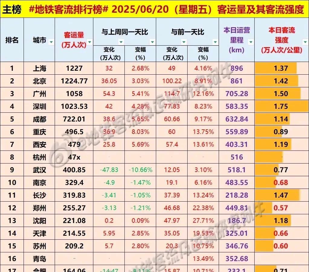 昨日“黄金周五”重庆地铁客流超越西安，西安又超越武汉，全国各大城市地铁客流进入周