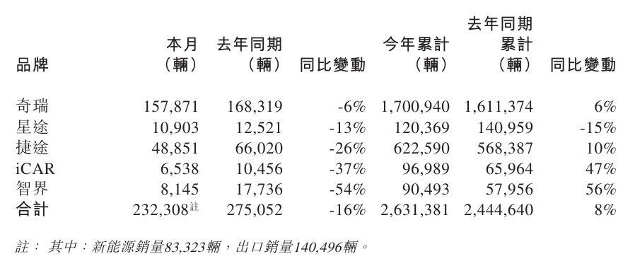 【奇瑞汽车12月销量超23万辆同比减少16%，2025全年超263
