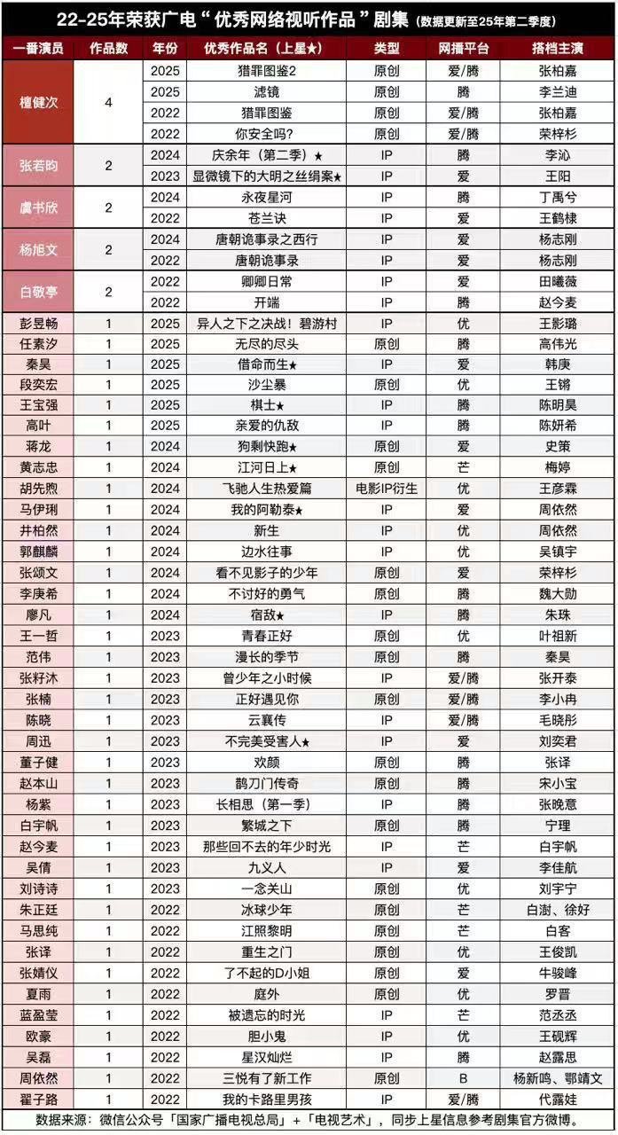 能看得出来檀健次担主后接本子一直很纯粹，没有什么功利心，近三年四部作品入选广电优