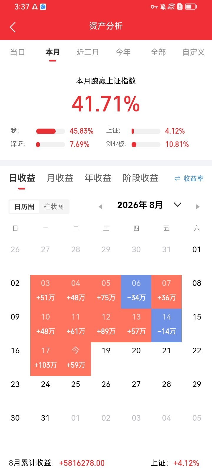 指数逼近4000大关！明天周三会回调？加仓还是减仓？今日盘中剧烈洗盘，上演多空双