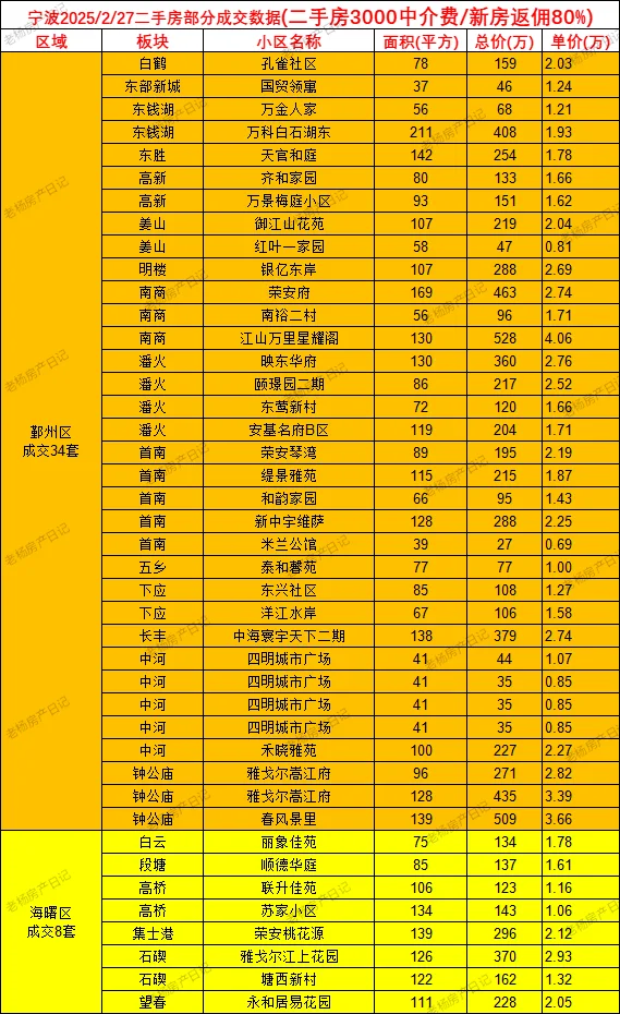 2.27宁波二手房成交数据