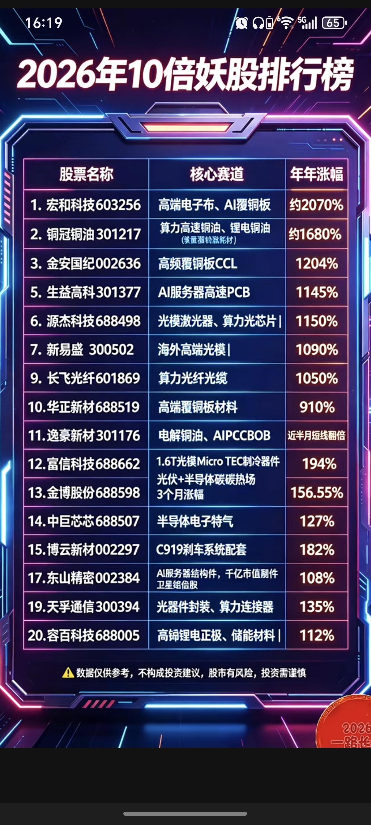 2026年以来：10倍以上妖股排行榜！主要题材分布：1.电子布，AI覆铜板