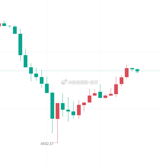 昨晚黄金价格最低下探至4502一线后止跌反弹，短期空头力量已得到阶段性释放，盘面