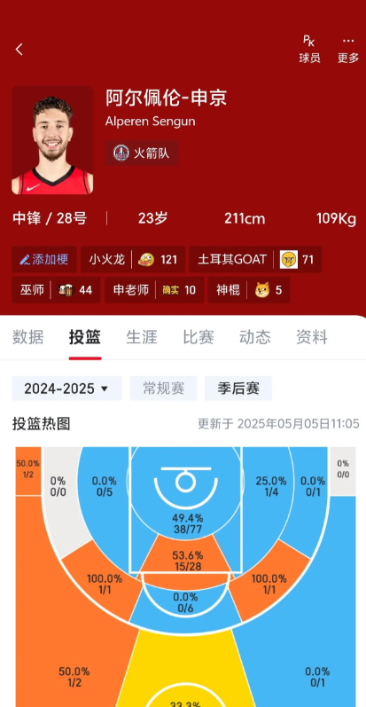 火箭申京是不是目前联盟最被高估的球员？目前申京在火箭专区基本上秒天秒地秒空气的